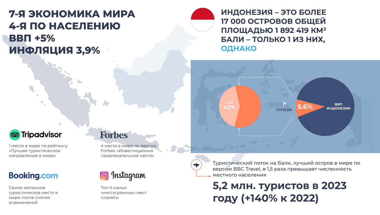 Схема плюсов Индонезии для инвестирования в недвижимости - агентство SVS